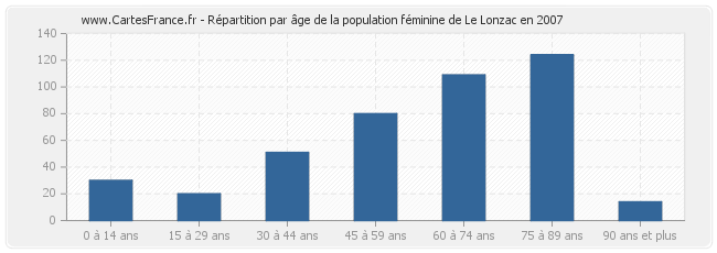 Répartition par âge de la population féminine de Le Lonzac en 2007
